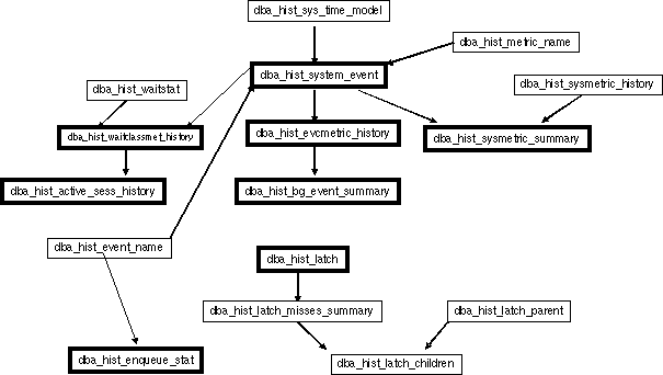 Figure 3 - A partial listing of the Oracle ASH structures